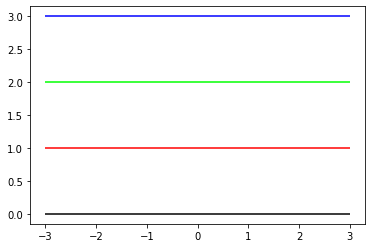 RGBで指定された4つの色の異なる線